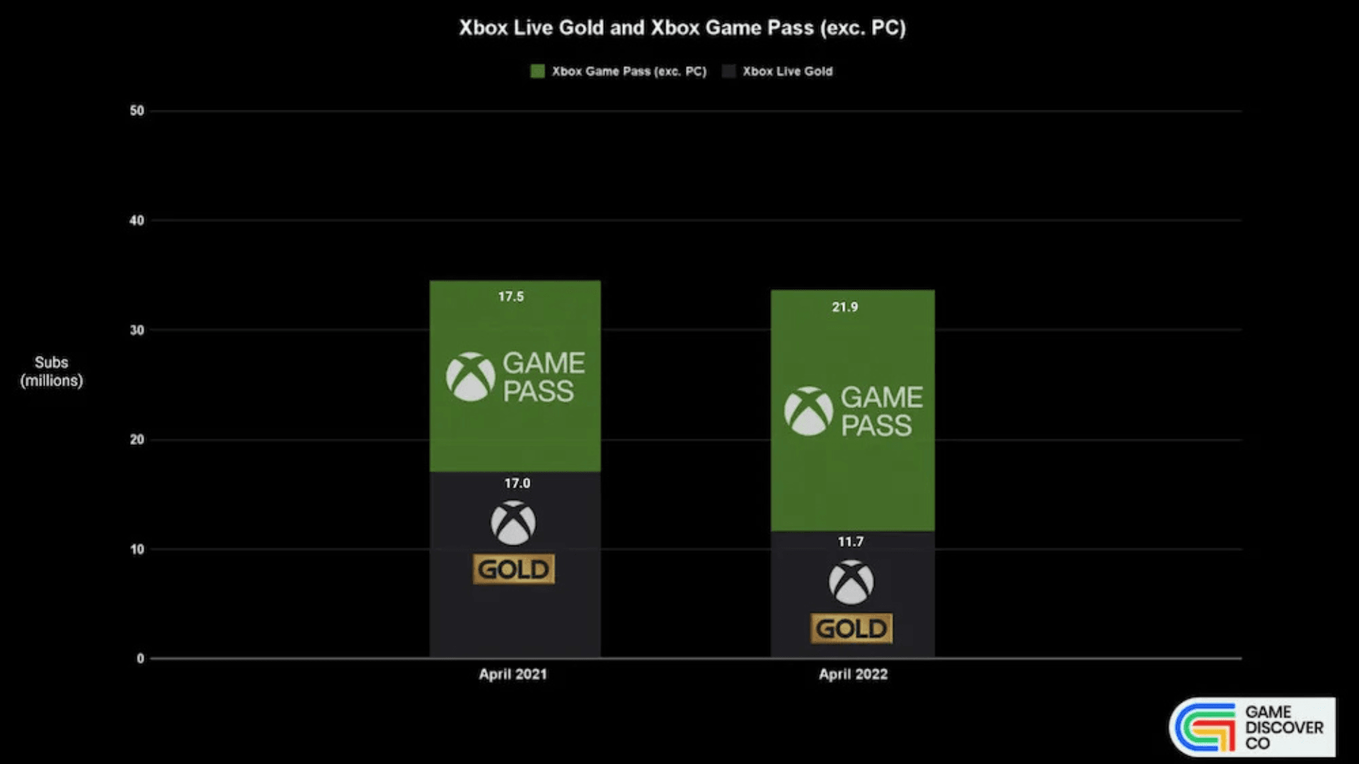 La bajada de precio de Xbox Game Pass está funcionando, pero Microsoft avisa: «no se resuelve de un día para otro»