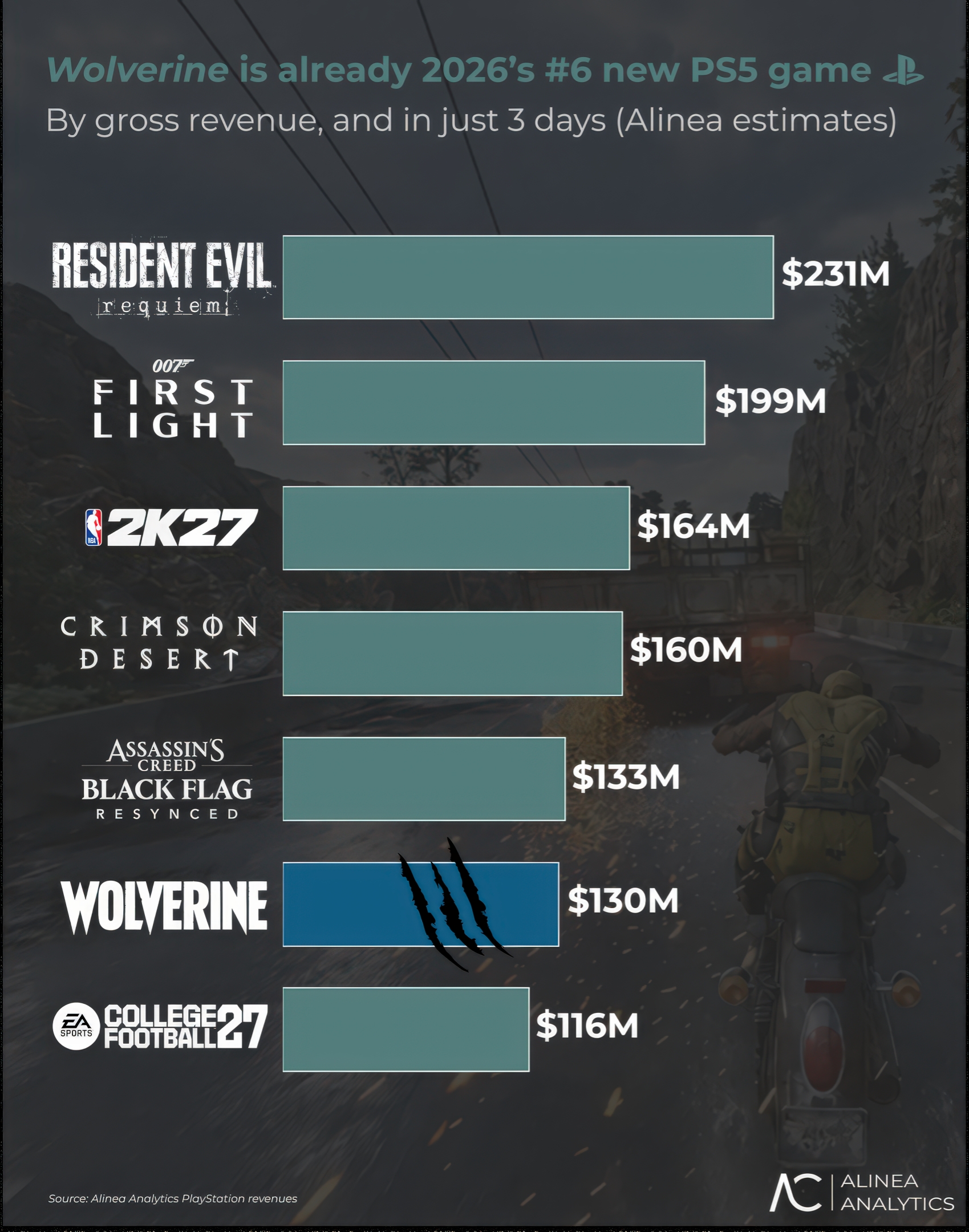 Wolverine arrasa en ventas físicas y pone en aprietos la decisión de Sony de eliminar los discos