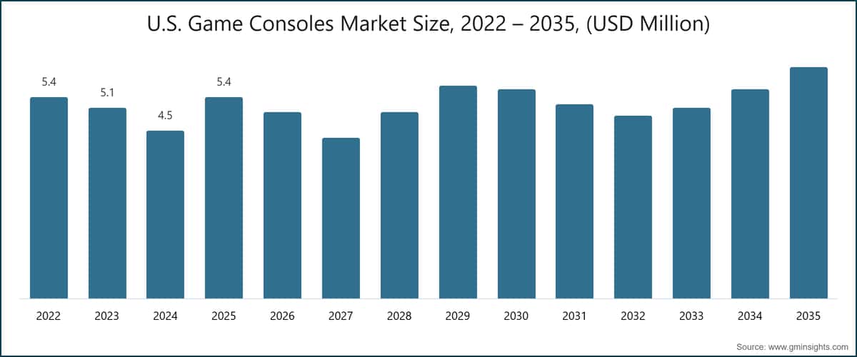 Tamaño del mercado de consolas de videojuegos 2022-2035