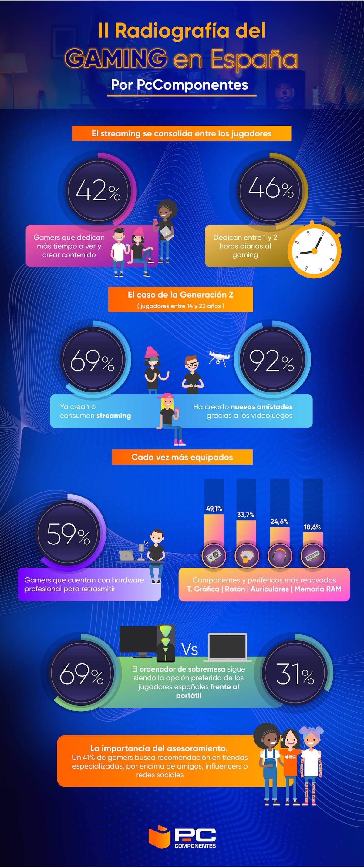 Infografía Gaming Days PcComponentes - hábitos de compra gaming en España